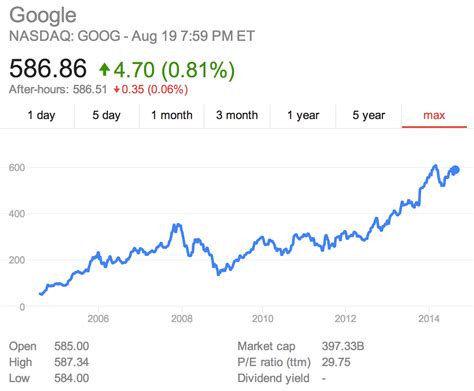google stock price